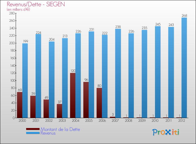 Evolution comparée de la dette et des revenus pour la commune de SIEGEN de 2000 à 2012 Comparaison de la dette et des revenus pour SIEGEN de 2000 à 2012