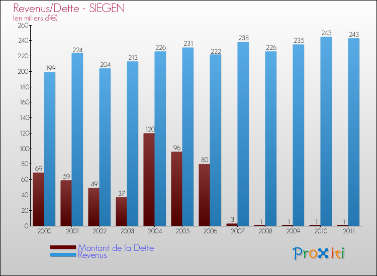 Evolution comparée de la dette et des revenus pour la commune de SIEGEN de 2000 à 2011 Comparaison de la dette et des revenus pour SIEGEN de 2000 à 2011