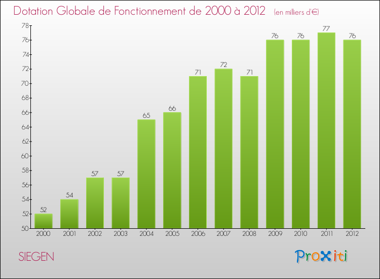 Evolution du montant de la Dotation Globale de Fonctionnement pour la commune de SIEGEN de 2000 à 2012 Evolution du montant de la Dotation Globale de Fonctionnement pour SIEGEN de 2000 à 2012