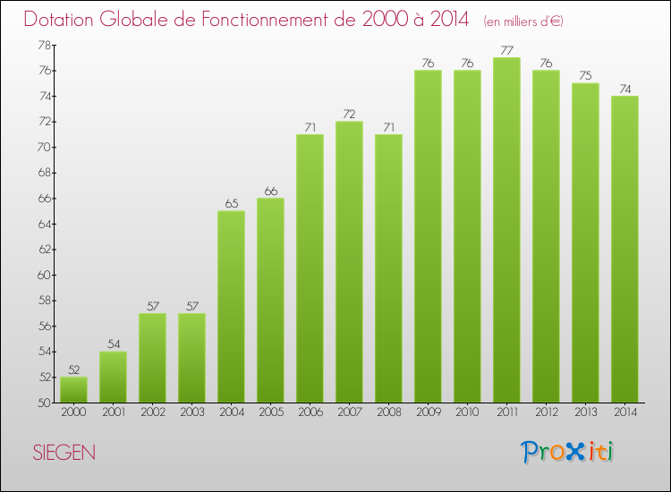 Evolution du montant de la Dotation Globale de Fonctionnement pour la commune de SIEGEN de 2000 à 2014 Evolution du montant de la Dotation Globale de Fonctionnement pour SIEGEN de 2000 à 2014