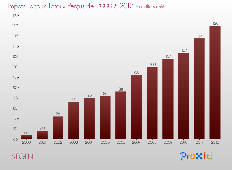 Evolution des Impôts Locaux pour la commune de SIEGEN de 2000 à 2012 Evolution des Impôts Locaux pour SIEGEN de 2000 à 2012