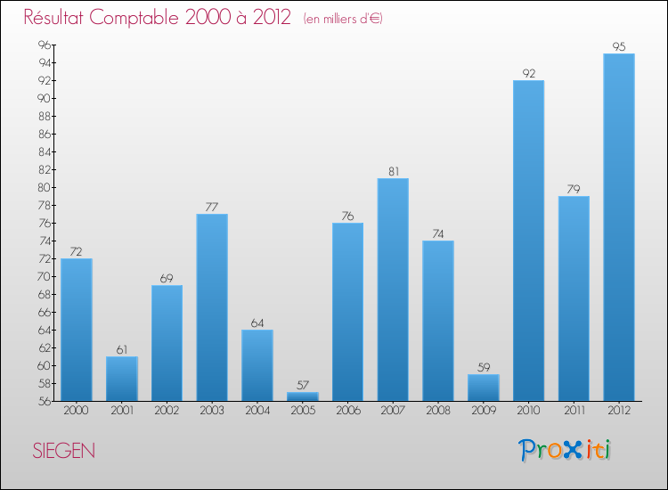 Evolution du résultat comptable pour la commune de SIEGEN de 2000 à 2012 Evolution du résultat comptable pour SIEGEN de 2000 à 2012