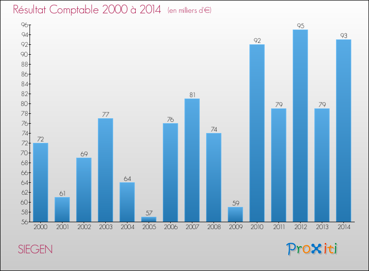 Evolution du résultat comptable pour la commune de SIEGEN de 2000 à 2014 Evolution du résultat comptable pour SIEGEN de 2000 à 2014