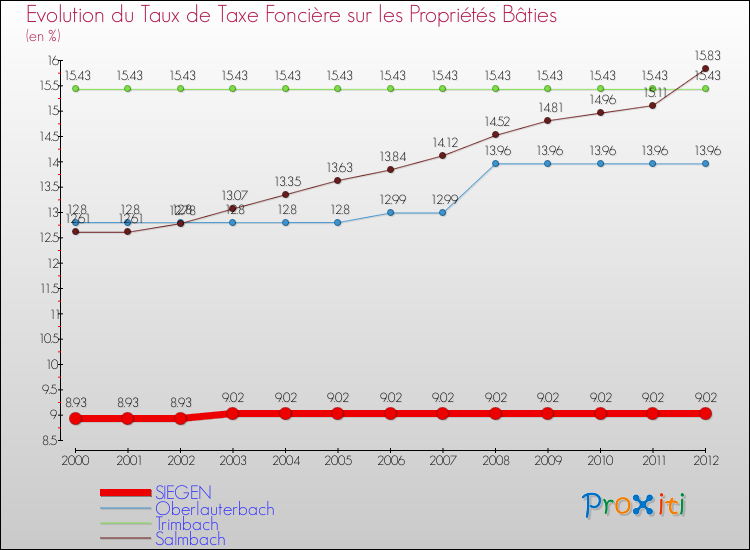 Evolution du taux de la taxe foncière sur le bati pour SIEGEN et les communes proches de 2000 à 2012 Comparaison des taux de taxe foncière sur le bati pour SIEGEN et les communes voisines de 2000 à 2012