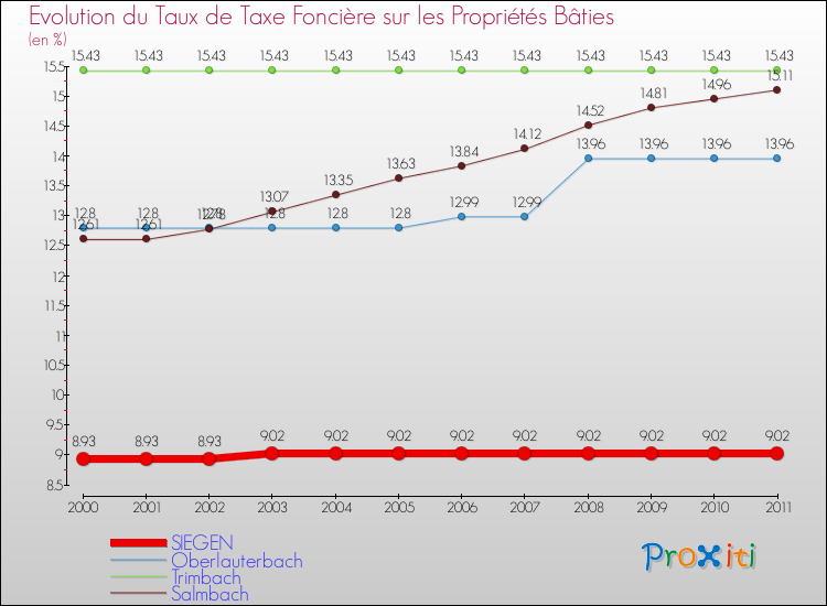 Evolution du taux de la taxe foncière sur le bati pour SIEGEN et les communes proches Comparaison des taux de taxe foncière sur le bati pour SIEGEN et les communes voisines