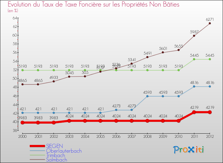Evolution du taux de la taxe foncière sur les immeubles et terrains non batis pour SIEGEN et les communes proches de 2000 à 2012 Comparaison des taux de la taxe foncière sur les immeubles et terrains non batis pour SIEGEN et les communes voisines de 2000 à 2012
