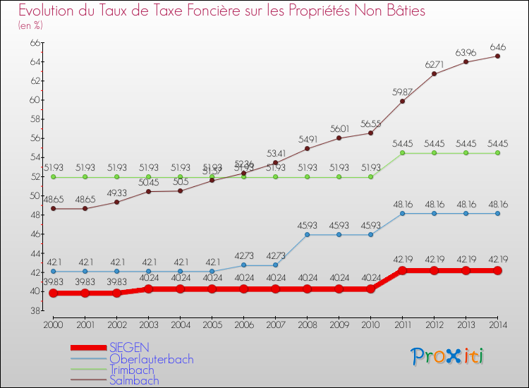 Evolution du taux de la taxe foncière sur les immeubles et terrains non batis pour SIEGEN et les communes proches de 2000 à 2014 Comparaison des taux de la taxe foncière sur les immeubles et terrains non batis pour SIEGEN et les communes voisines de 2000 à 2014