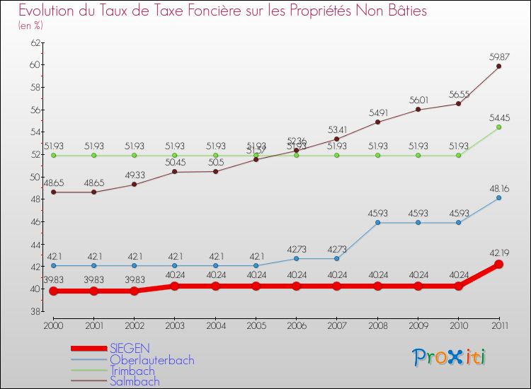 Evolution du taux de la taxe foncière sur les immeubles et terrains non batis pour SIEGEN et les communes proches Comparaison des taux de la taxe foncière sur les immeubles et terrains non batis pour SIEGEN et les communes voisines