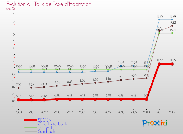 Evolution du taux de la taxe d'habitation pour SIEGEN et les communes proches Comparaison des taux de la taxe d'habitation pour SIEGEN et les communes voisines