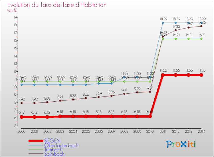Evolution du taux de la taxe d'habitation pour SIEGEN et les communes proches de 2000 à 2014 Comparaison des taux de la taxe d'habitation pour SIEGEN et les communes voisines de 2000 à 2014