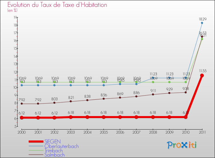 Evolution du taux de la taxe d'habitation pour SIEGEN et les communes proches Comparaison des taux de la taxe d'habitation pour SIEGEN et les communes voisines