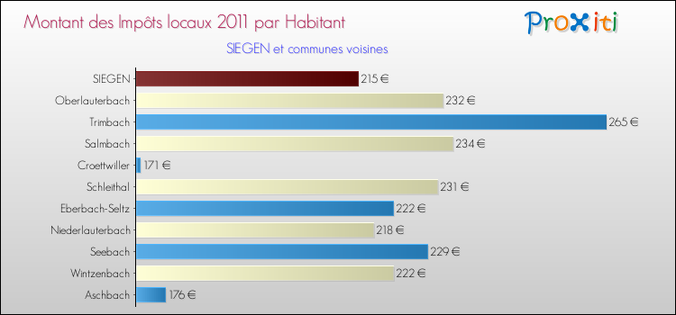 Montant des impôts locaux par Habitant pour SIEGEN et les communes proches Comparaison des impôts locaux par habitant pour SIEGEN et les communes voisines