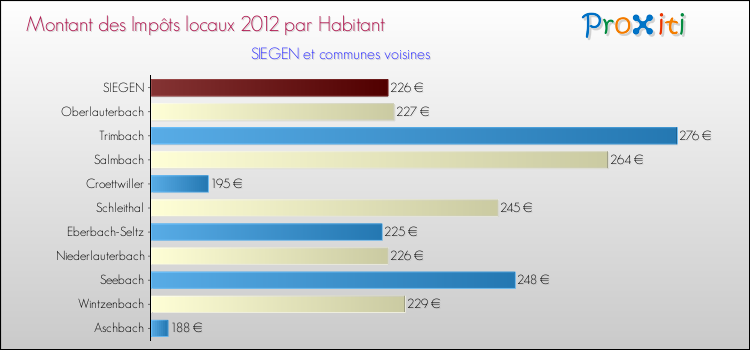 Montant des impôts locaux par Habitant pour SIEGEN et les communes proches Comparaison des impôts locaux par habitant pour SIEGEN et les communes voisines