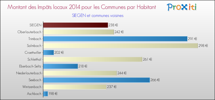 Montant des impôts locaux par Habitant pour SIEGEN et les communes proches en 2014 Comparaison des impôts locaux par habitant pour SIEGEN et les communes voisines en 2014