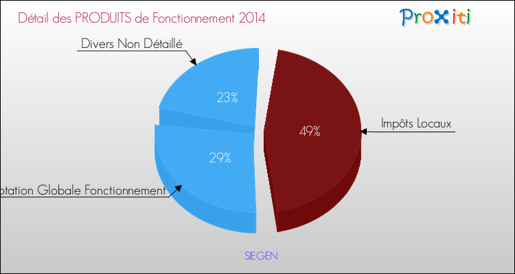 Décomposition du Budget de Fonctionnement 2014 de la commune de SIEGEN Budget de Fonctionnement 2014 pour la commune de SIEGEN