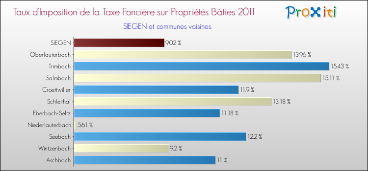 Taux d'imposition de la taxe foncière sur le bati 2011 pour SIEGEN et les communes proches Comparaison des taux d'imposition de la taxe foncière sur le bati 2011 pour SIEGEN et les communes voisines