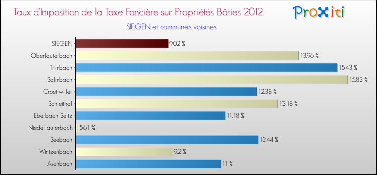Taux d'imposition de la taxe foncière sur le bati 2012 pour SIEGEN et les communes proches Comparaison des taux d'imposition de la taxe foncière sur le bati 2012 pour SIEGEN et les communes voisines