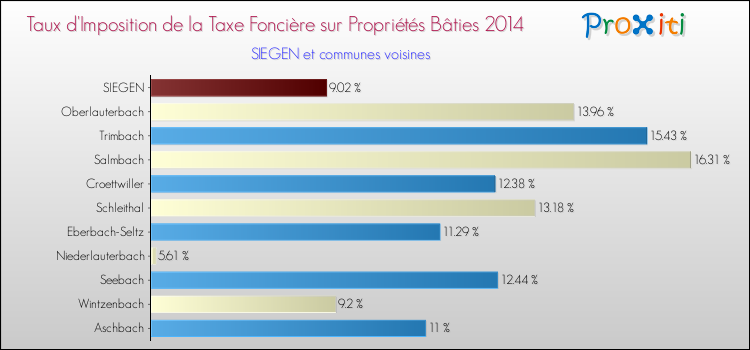 Taux d'imposition de la taxe foncière sur le bati 2014 pour SIEGEN et les communes proches Comparaison des taux d'imposition de la taxe foncière sur le bati 2014 pour SIEGEN et les communes voisines