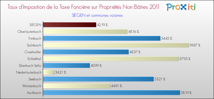Taux d'imposition de la taxe foncière sur les immeubles et terrains non batis 2011 pour SIEGEN et les communes proches Comparaison des taux d'imposition de la taxe foncière sur les immeubles et terrains non batis 2011 pour SIEGEN et les communes voisines