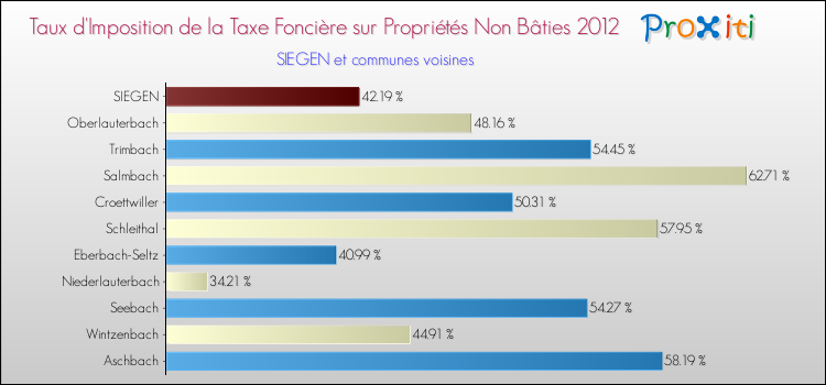 Taux d'imposition de la taxe foncière sur les immeubles et terrains non batis 2012 pour SIEGEN et les communes proches Comparaison des taux d'imposition de la taxe foncière sur les immeubles et terrains non batis 2012 pour SIEGEN et les communes voisines