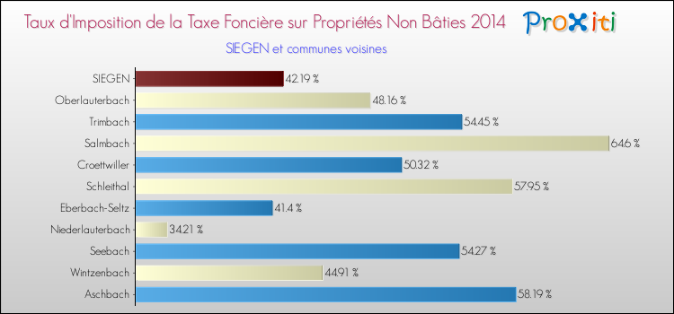 Taux d'imposition de la taxe foncière sur les immeubles et terrains non batis 2014 pour SIEGEN et les communes proches Comparaison des taux d'imposition de la taxe foncière sur les immeubles et terrains non batis 2014 pour SIEGEN et les communes voisines