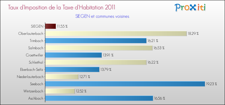 Taux d'imposition de la taxe d'habitation 2011 pour SIEGEN et les communes proches Comparaison des taux d'imposition de la taxe d'habitation 2011 pour SIEGEN et les communes voisines