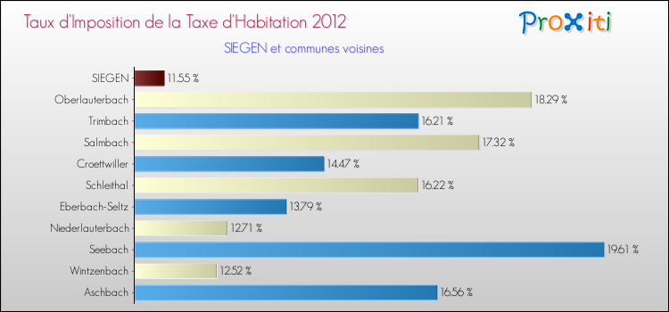 Taux d'imposition de la taxe d'habitation 2012 pour SIEGEN et les communes proches Comparaison des taux d'imposition de la taxe d'habitation 2012 pour SIEGEN et les communes voisines