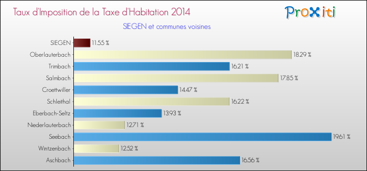 Taux d'imposition de la taxe d'habitation 2014 pour SIEGEN et les communes proches Comparaison des taux d'imposition de la taxe d'habitation 2014 pour SIEGEN et les communes voisines