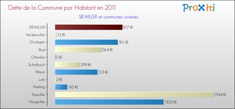 Dette par habitant de la commune en 2011 pour SIEWILLER et les communes proches Comparaison de la dette par habitant de la commune en 2011 pour SIEWILLER et les communes voisines