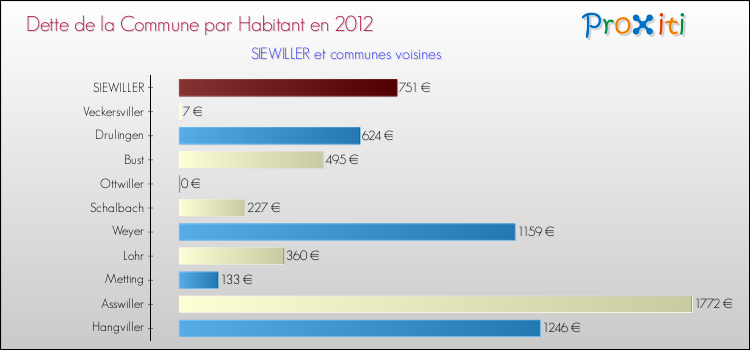 Dette par habitant de la commune en 2012 pour SIEWILLER et les communes proches Comparaison de la dette par habitant de la commune en 2012 pour SIEWILLER et les communes voisines