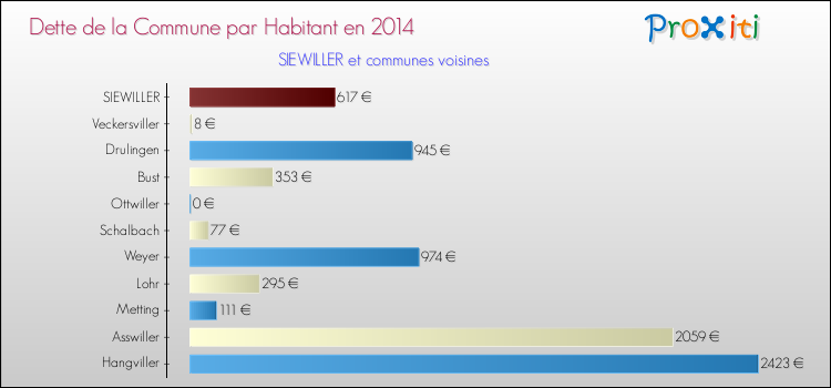 Dette par habitant de la commune en 2014 pour SIEWILLER et les communes proches Comparaison de la dette par habitant de la commune en 2014 pour SIEWILLER et les communes voisines