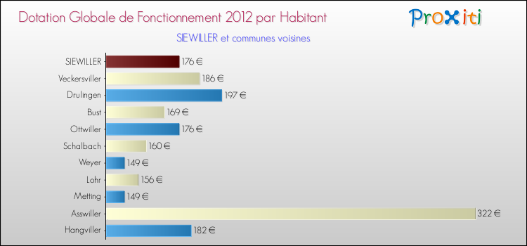 Montant des dotations globales de fonctionnement DGF par Habitant pour SIEWILLER et les communes proches Comparaison des des dotations globales de fonctionnement DGF par habitant pour SIEWILLER et les communes voisines
