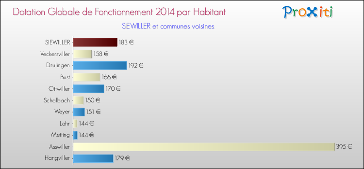 Montant des dotations globales de fonctionnement DGF par Habitant pour SIEWILLER et les communes proches en 2014. Comparaison des des dotations globales de fonctionnement DGF par habitant pour SIEWILLER et les communes voisines en 2014.