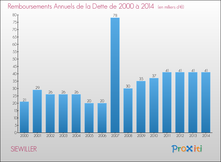 Evolution de l'annuité de la dette pour la commune de SIEWILLER de 2000 à 2014 Annuités de la dette pour SIEWILLER de 2000 à 2014