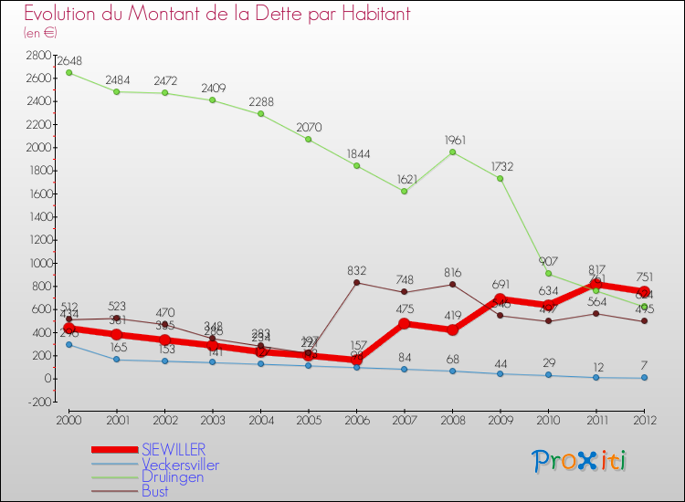 Evolution de la dette par habitant pour la commune de SIEWILLER et les communes proches de 2000 à 2012 Comparaison de la dette par habitant pour SIEWILLER et les communes voisines de 2000 à 2012
