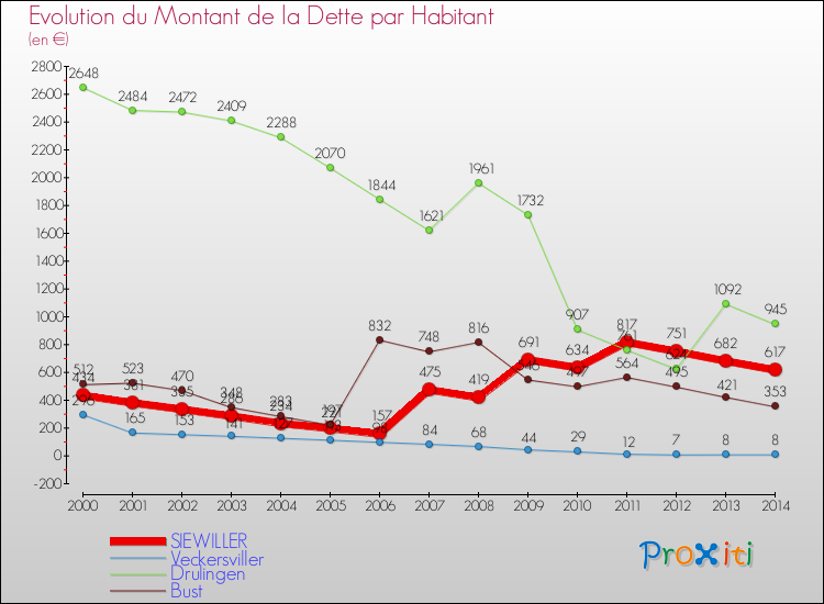 Evolution de la dette par habitant pour la commune de SIEWILLER et les communes proches de 2000 à 2014 Comparaison de la dette par habitant pour SIEWILLER et les communes voisines de 2000 à 2014