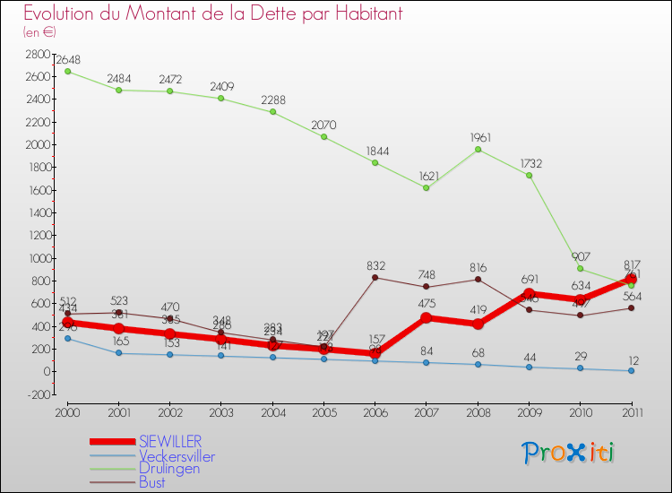 Evolution de la dette par habitant pour la commune de SIEWILLER et les communes proches Comparaison de la dette par habitant pour SIEWILLER et les communes voisines