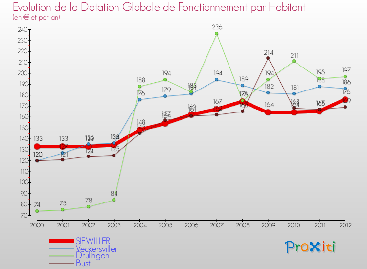 Evolution et montant de la dotation globale de fonctionnement par Habitant pour SIEWILLER et les communes proches Comparaison des dotations globales de fonctionnement par habitant pour SIEWILLER et les communes voisines