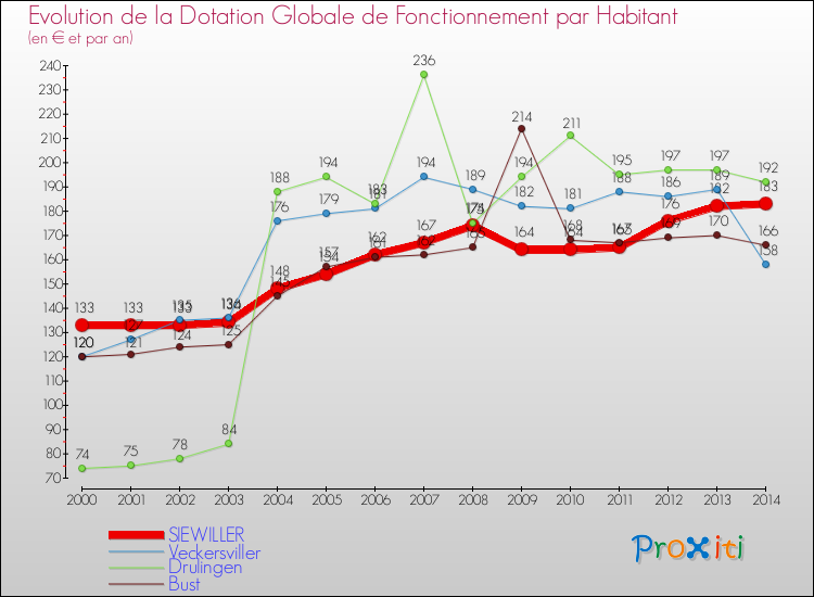 Evolution et montant de la dotation globale de fonctionnement par Habitant pour SIEWILLER et les communes proches de 2000 à 2014. Comparaison des dotations globales de fonctionnement par habitant pour SIEWILLER et les communes voisines de 2000 à 2014.