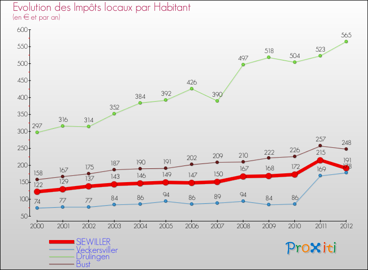 Evolution et montant des impôts locaux par Habitant pour SIEWILLER et les communes proches Comparaison des impôts locaux par habitant pour SIEWILLER et les communes voisines
