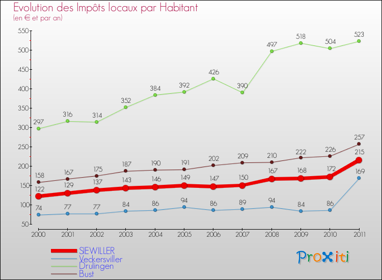 Evolution et montant des impôts locaux par Habitant pour SIEWILLER et les communes proches Comparaison des impôts locaux par habitant pour SIEWILLER et les communes voisines