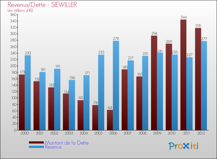 Evolution comparée de la dette et des revenus pour la commune de SIEWILLER de 2000 à 2012 Comparaison de la dette et des revenus pour SIEWILLER de 2000 à 2012