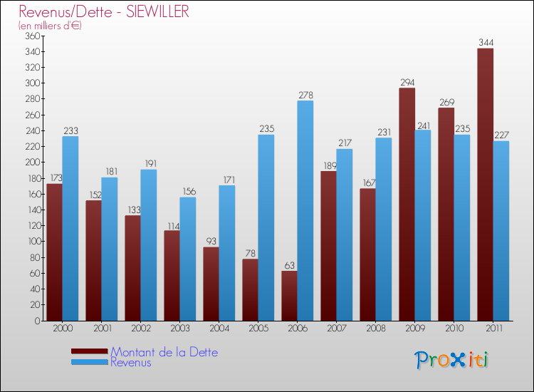 Evolution comparée de la dette et des revenus pour la commune de SIEWILLER de 2000 à 2011 Comparaison de la dette et des revenus pour SIEWILLER de 2000 à 2011