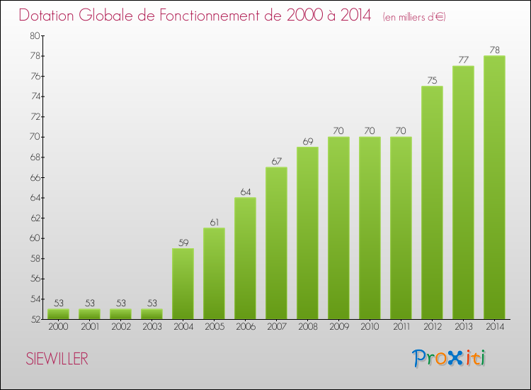 Evolution du montant de la Dotation Globale de Fonctionnement pour la commune de SIEWILLER de 2000 à 2014 Evolution du montant de la Dotation Globale de Fonctionnement pour SIEWILLER de 2000 à 2014