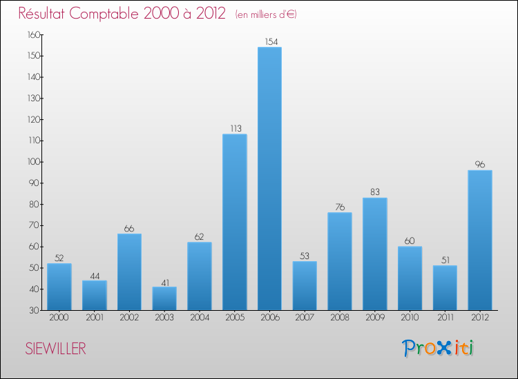 Evolution du résultat comptable pour la commune de SIEWILLER de 2000 à 2012 Evolution du résultat comptable pour SIEWILLER de 2000 à 2012