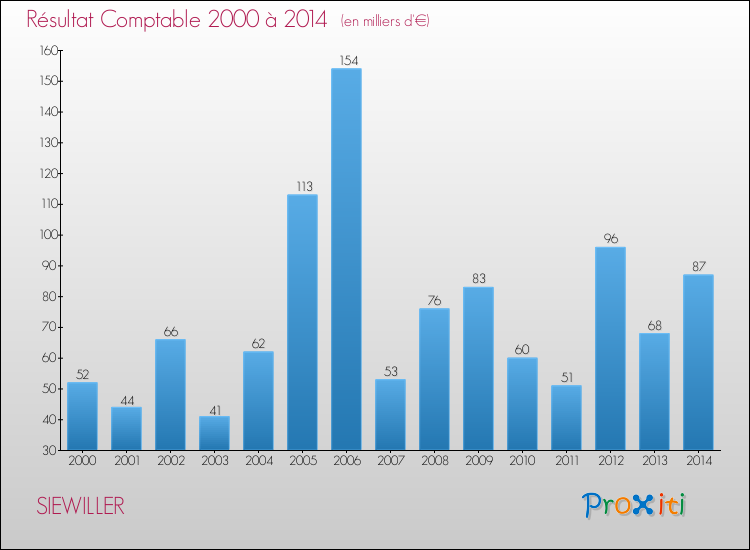 Evolution du résultat comptable pour la commune de SIEWILLER de 2000 à 2014 Evolution du résultat comptable pour SIEWILLER de 2000 à 2014