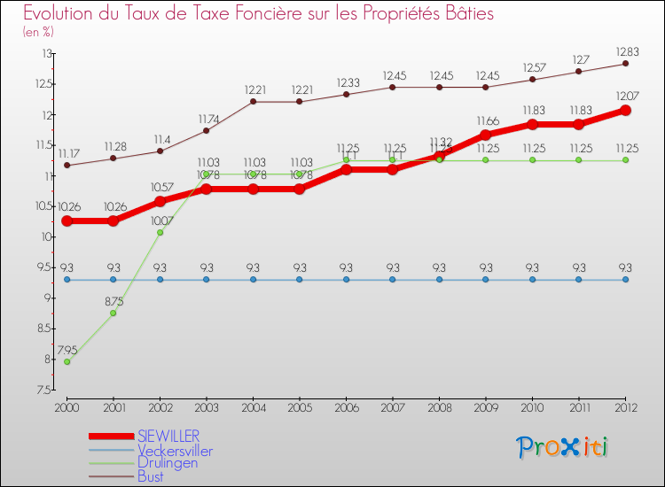 Evolution du taux de la taxe foncière sur le bati pour SIEWILLER et les communes proches de 2000 à 2012 Comparaison des taux de taxe foncière sur le bati pour SIEWILLER et les communes voisines de 2000 à 2012