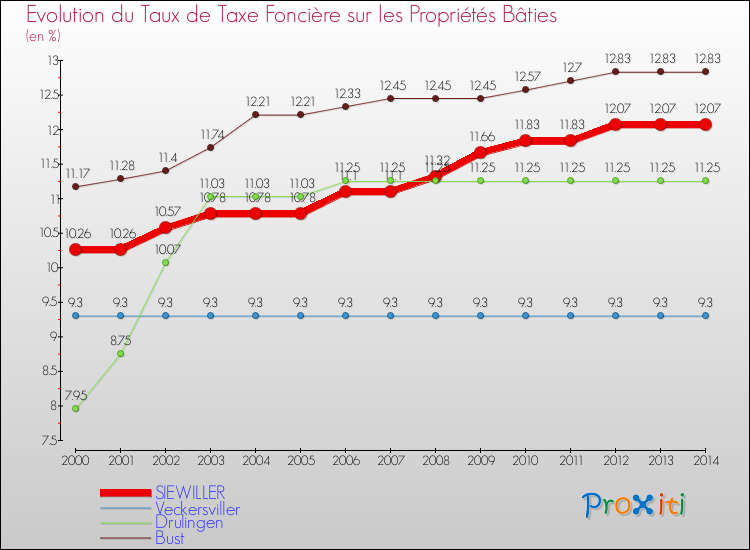 Evolution du taux de la taxe foncière sur le bati pour SIEWILLER et les communes proches de 2000 à 2014 Comparaison des taux de taxe foncière sur le bati pour SIEWILLER et les communes voisines de 2000 à 2014
