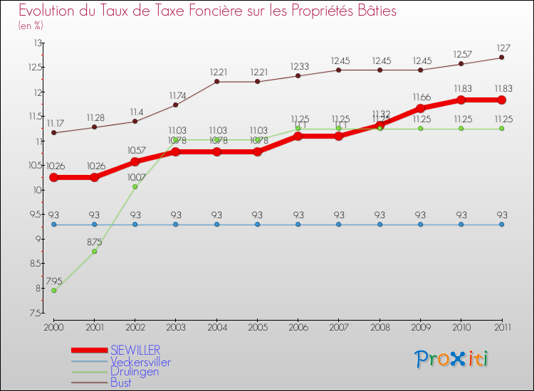 Evolution du taux de la taxe foncière sur le bati pour SIEWILLER et les communes proches Comparaison des taux de taxe foncière sur le bati pour SIEWILLER et les communes voisines