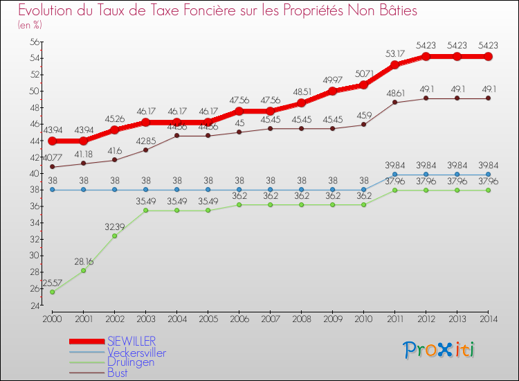 Evolution du taux de la taxe foncière sur les immeubles et terrains non batis pour SIEWILLER et les communes proches de 2000 à 2014 Comparaison des taux de la taxe foncière sur les immeubles et terrains non batis pour SIEWILLER et les communes voisines de 2000 à 2014